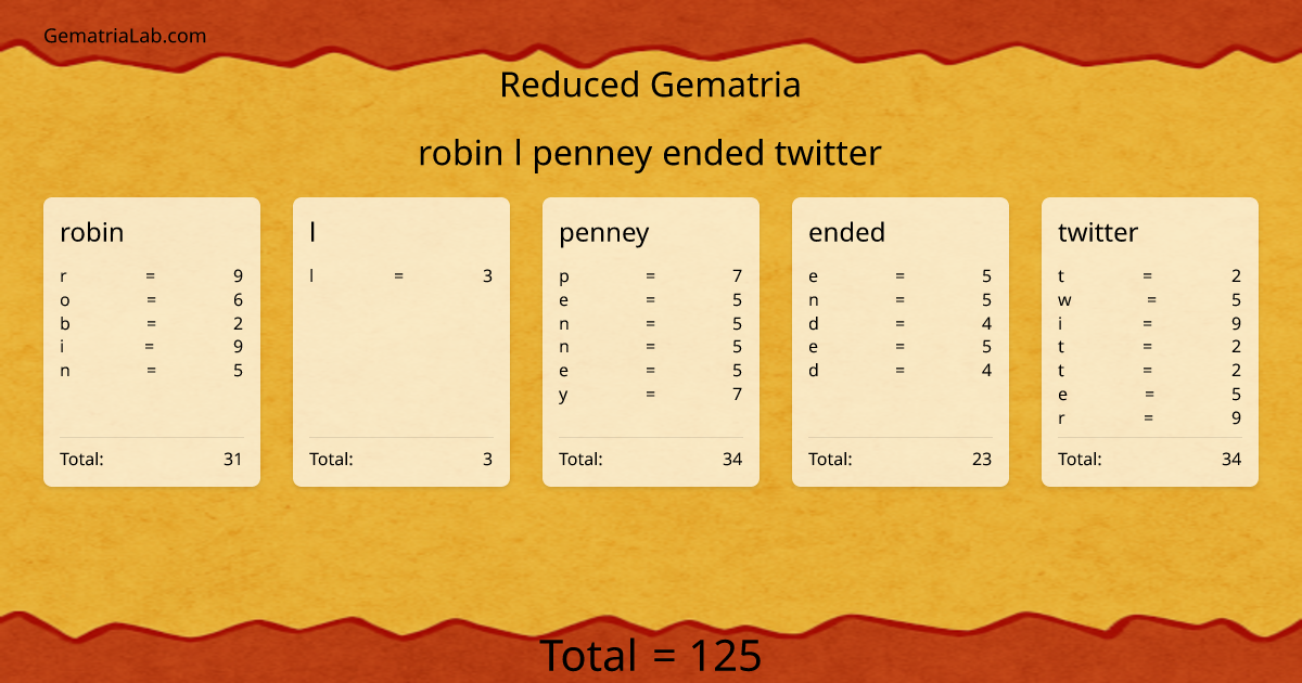 robin l penney ended twitter in reduced Gematria